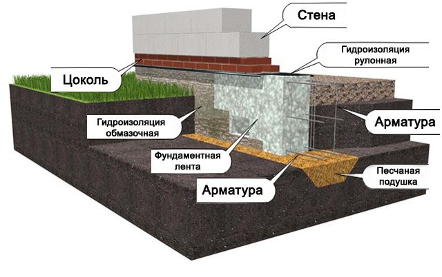 Мелкозагубленный ленточный фундамент