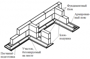 Сборный ленточный фундамент