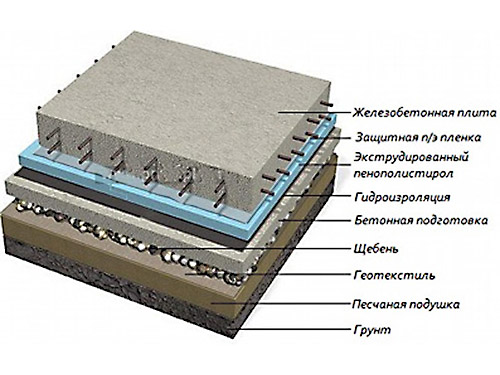 Плиточный фундамент: устройство