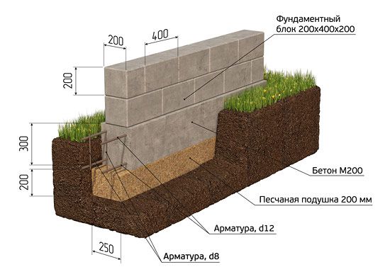 Что такое фундамент из блоков ФБС?