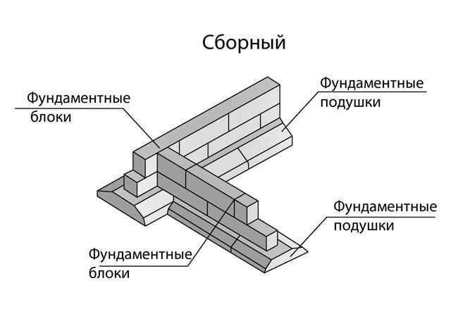 Конструкция ленточного фундамента