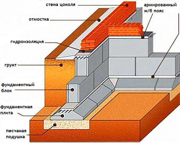 Ленточный фундамент из ФБС